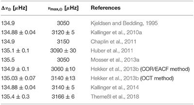 Scaling Relations for Solar-Like Oscillations: A Review